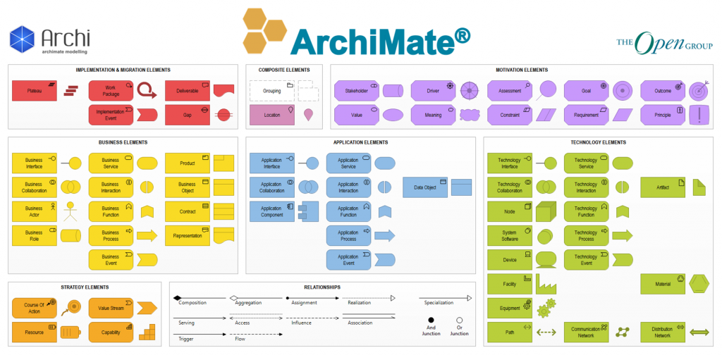 ArchiMate 3.2 Saturated Colour Scheme