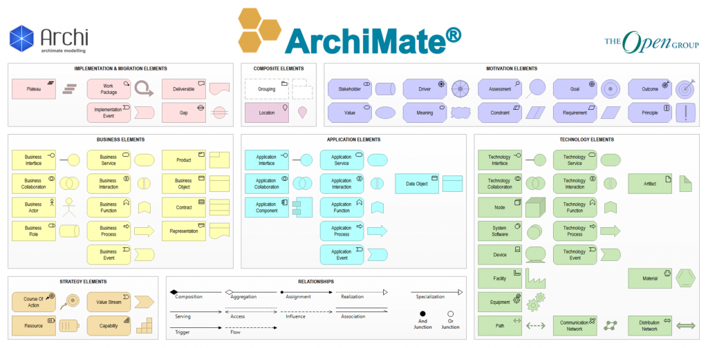 ArchiMate 3.2 Standard Colour Scheme